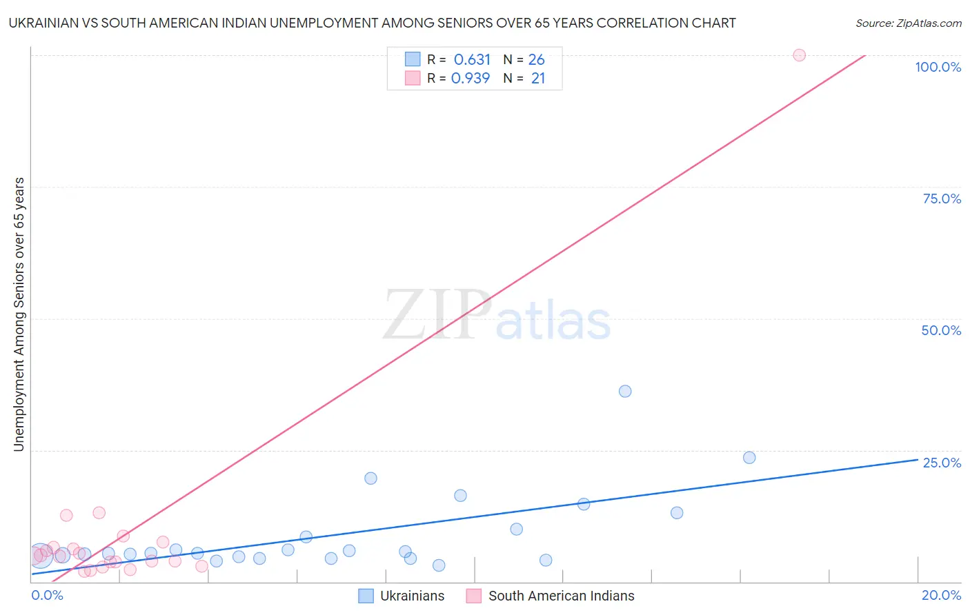 Ukrainian vs South American Indian Unemployment Among Seniors over 65 years