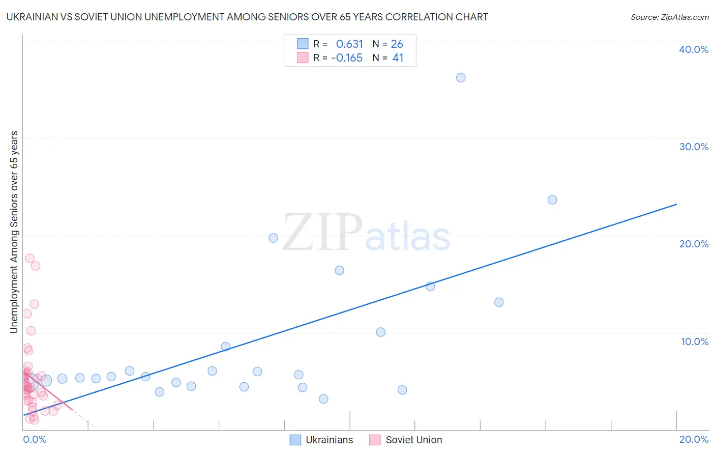 Ukrainian vs Soviet Union Unemployment Among Seniors over 65 years