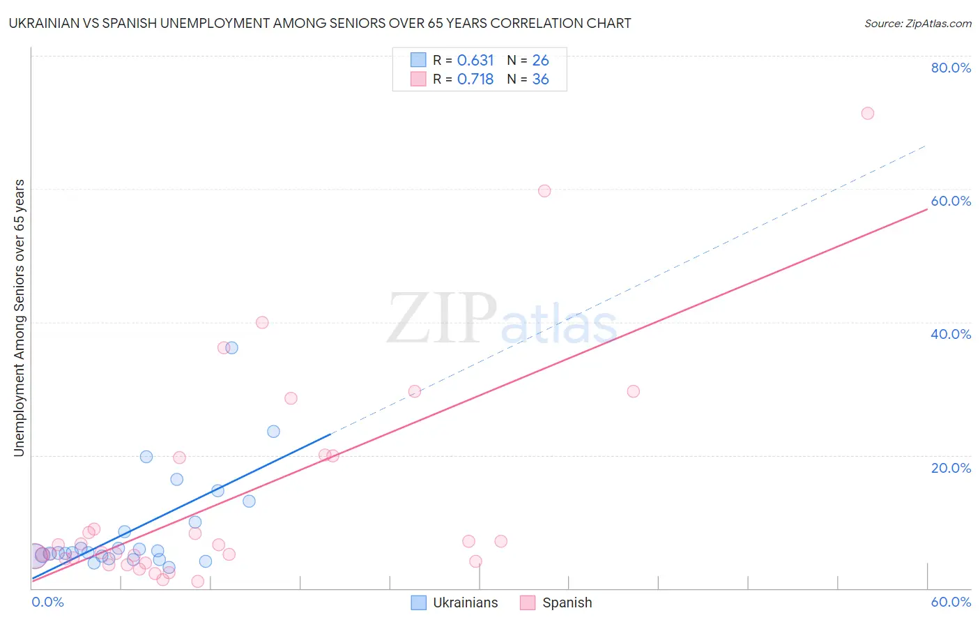 Ukrainian vs Spanish Unemployment Among Seniors over 65 years