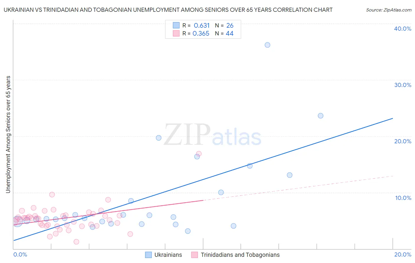 Ukrainian vs Trinidadian and Tobagonian Unemployment Among Seniors over 65 years