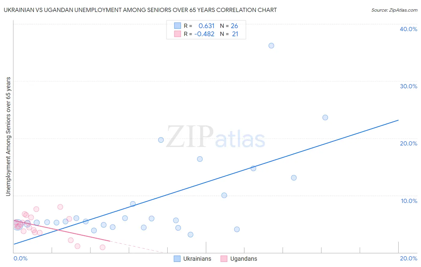 Ukrainian vs Ugandan Unemployment Among Seniors over 65 years