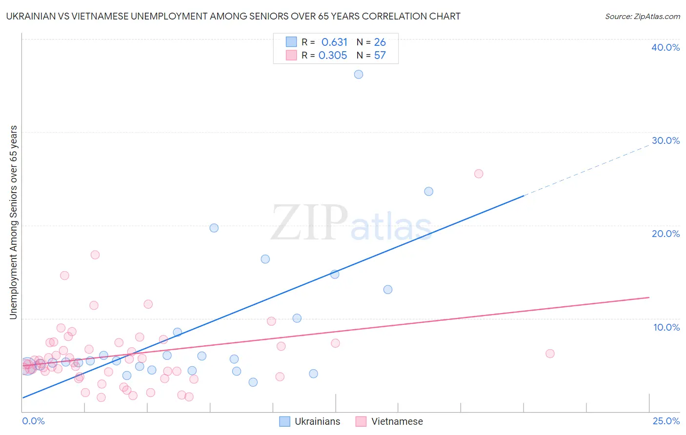 Ukrainian vs Vietnamese Unemployment Among Seniors over 65 years
