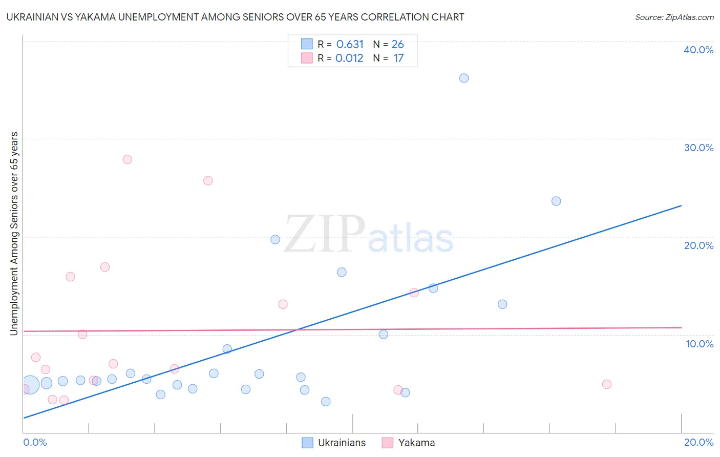 Ukrainian vs Yakama Unemployment Among Seniors over 65 years