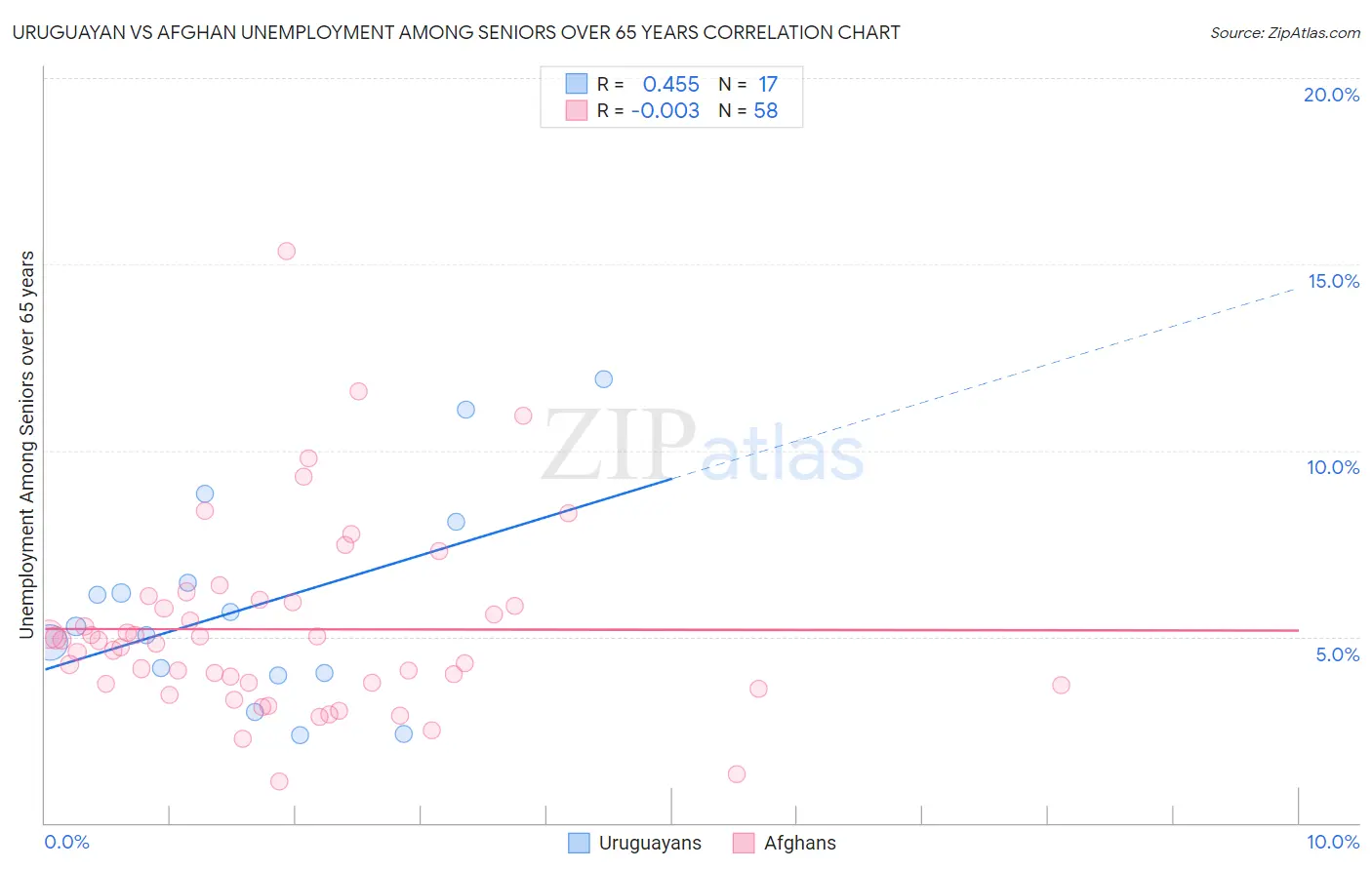 Uruguayan vs Afghan Unemployment Among Seniors over 65 years