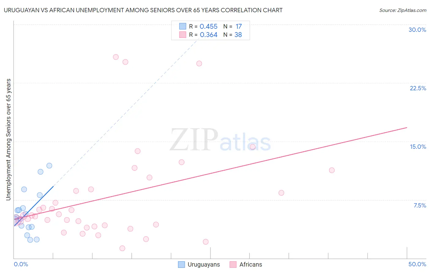 Uruguayan vs African Unemployment Among Seniors over 65 years