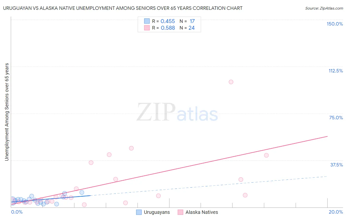 Uruguayan vs Alaska Native Unemployment Among Seniors over 65 years