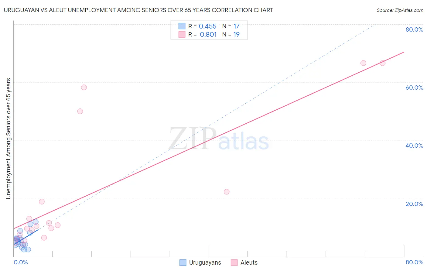 Uruguayan vs Aleut Unemployment Among Seniors over 65 years