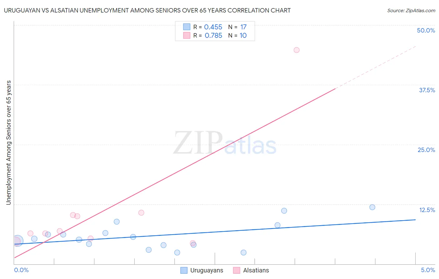 Uruguayan vs Alsatian Unemployment Among Seniors over 65 years