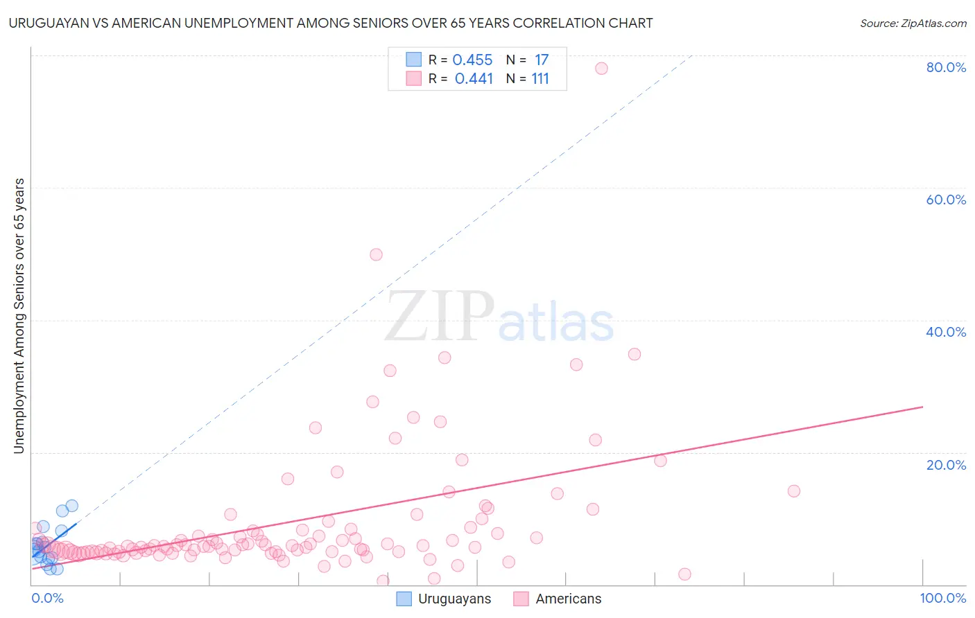 Uruguayan vs American Unemployment Among Seniors over 65 years