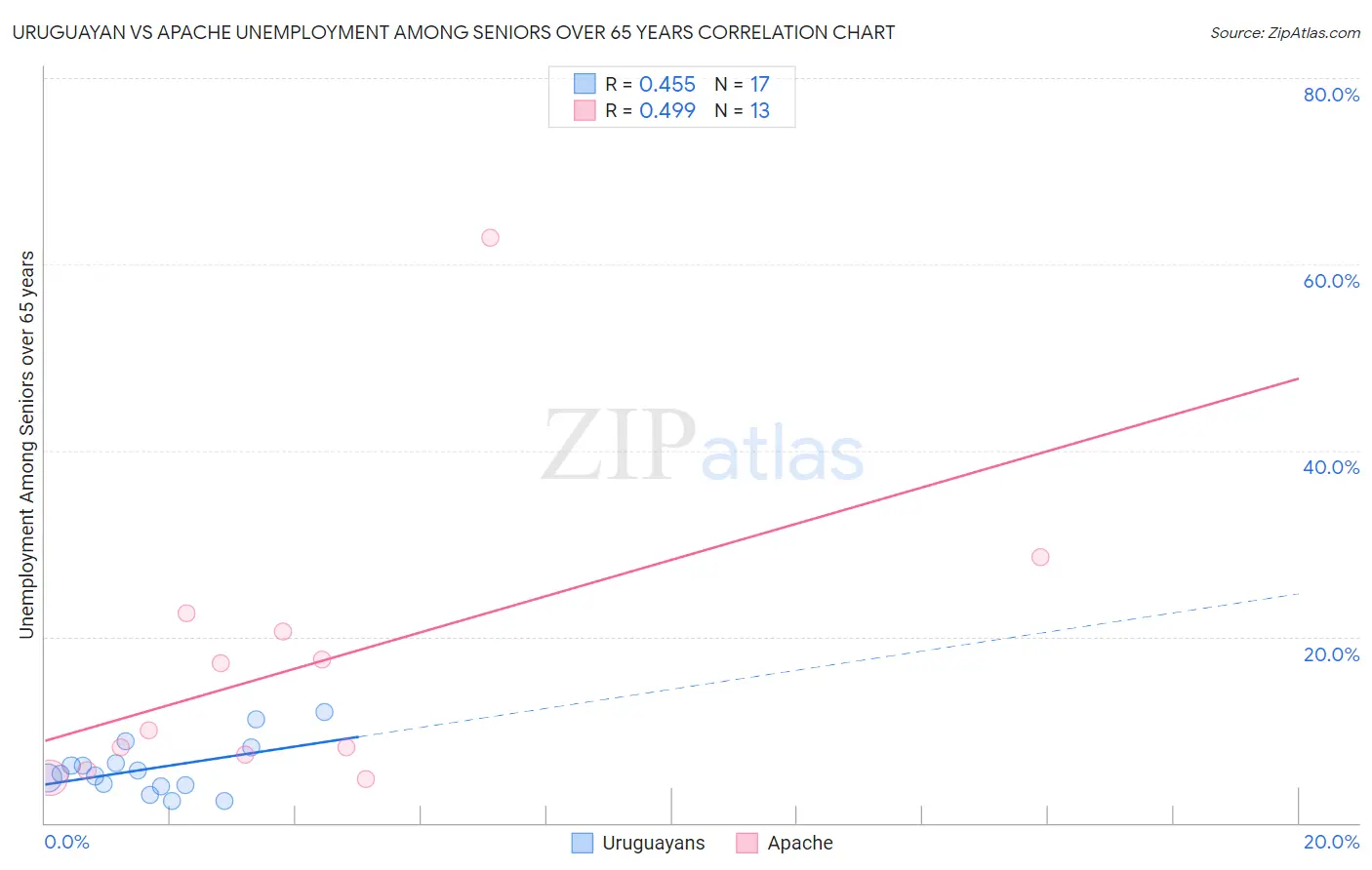 Uruguayan vs Apache Unemployment Among Seniors over 65 years