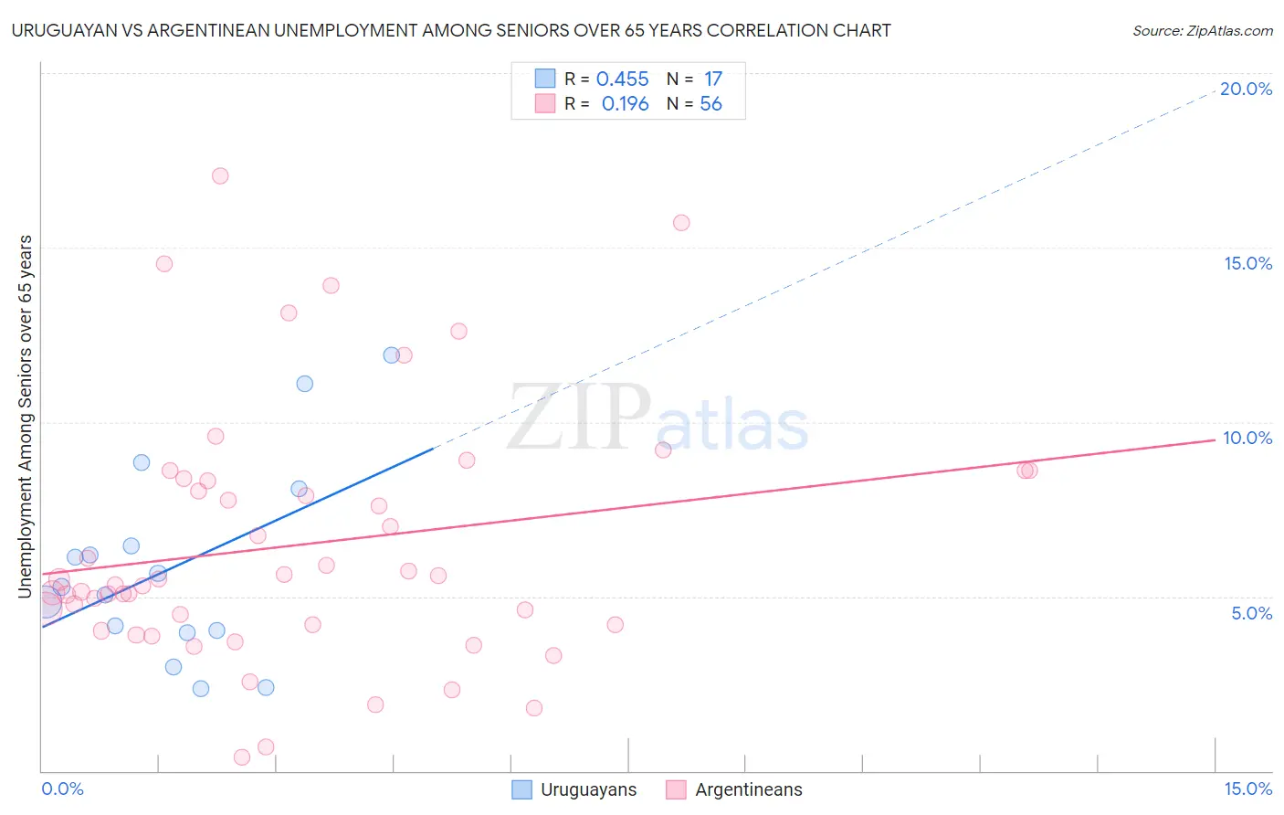 Uruguayan vs Argentinean Unemployment Among Seniors over 65 years