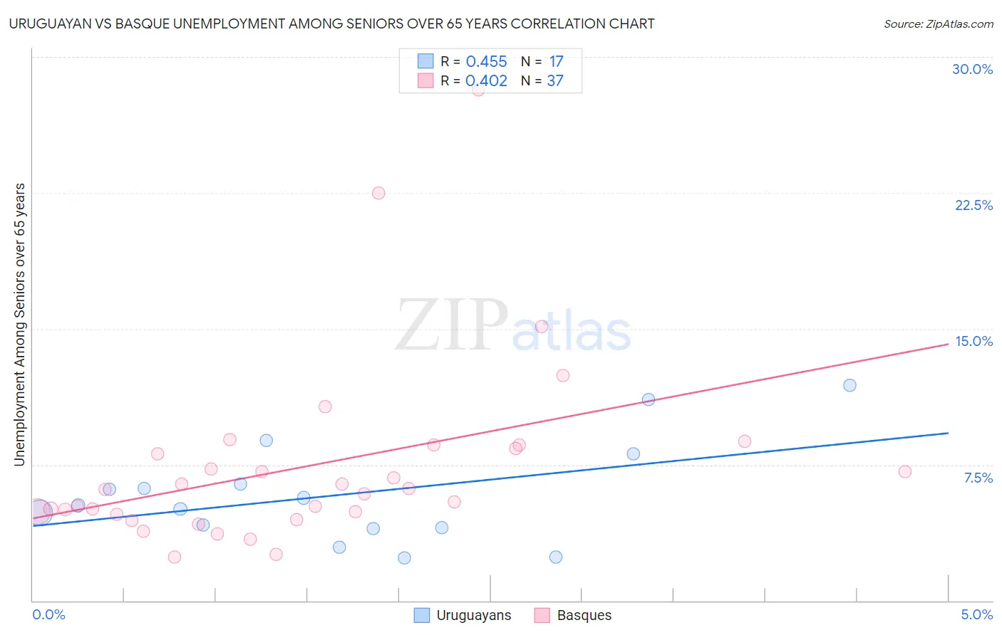 Uruguayan vs Basque Unemployment Among Seniors over 65 years