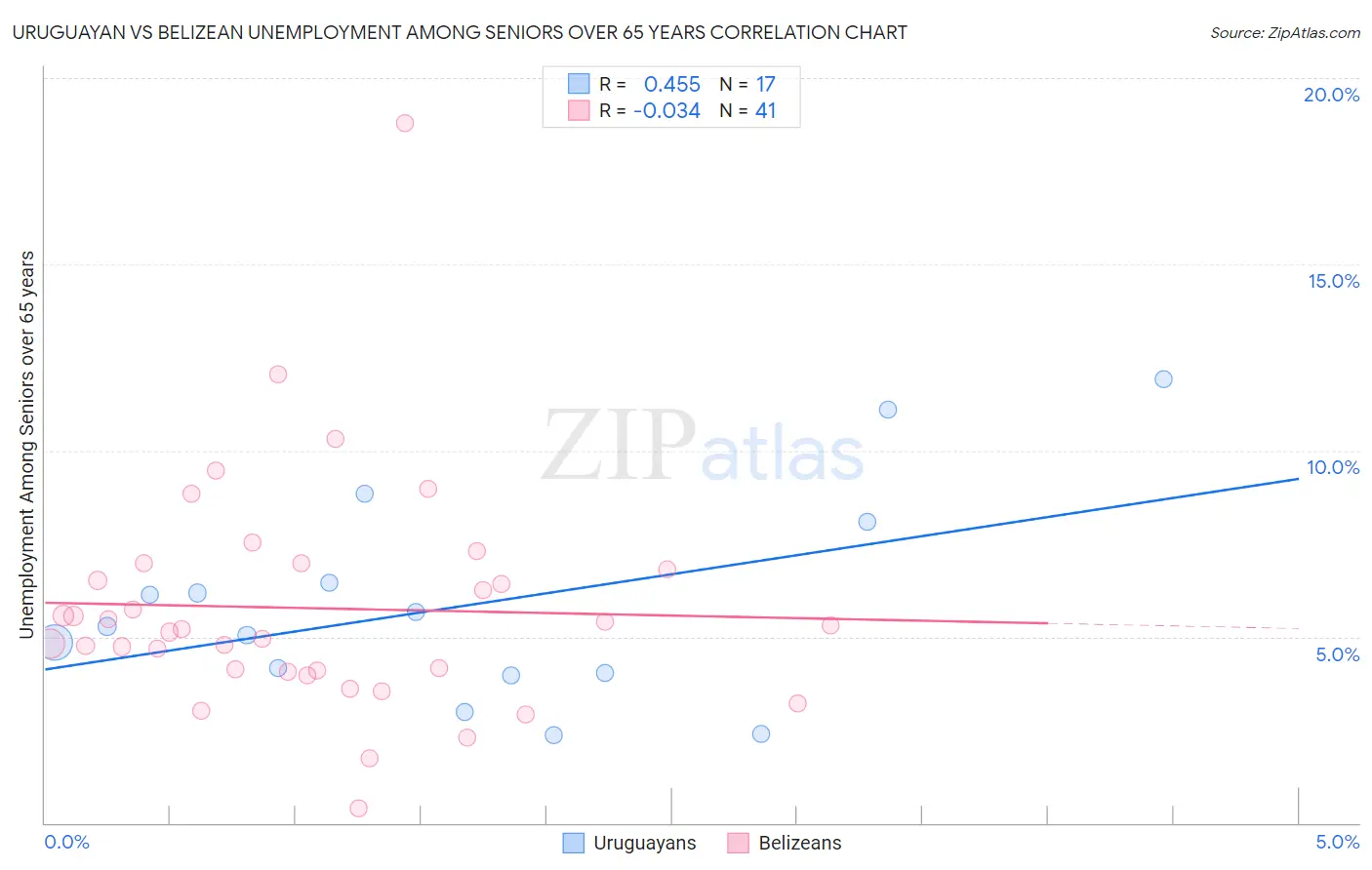 Uruguayan vs Belizean Unemployment Among Seniors over 65 years