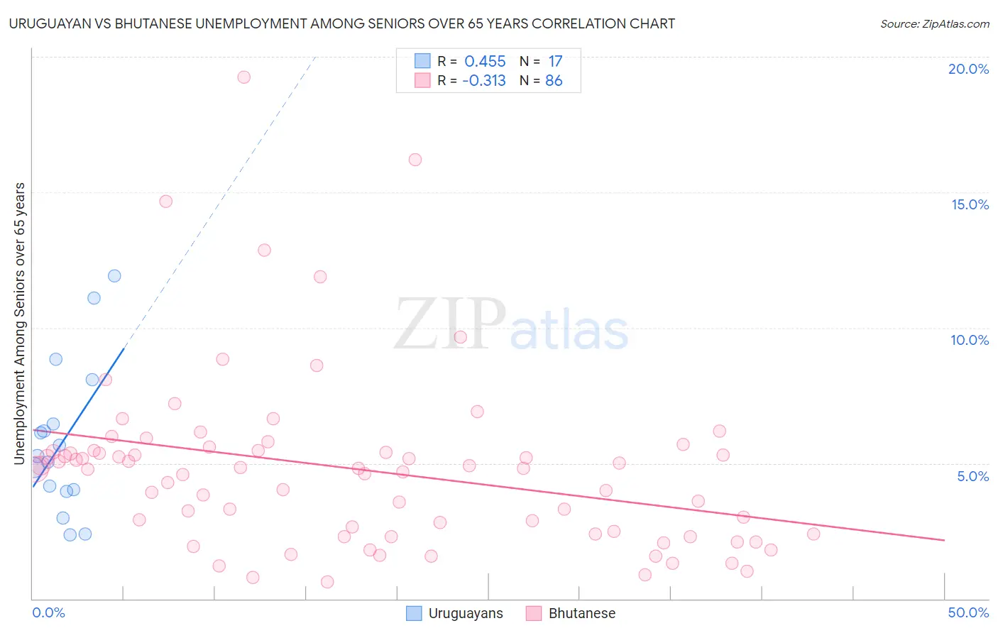 Uruguayan vs Bhutanese Unemployment Among Seniors over 65 years