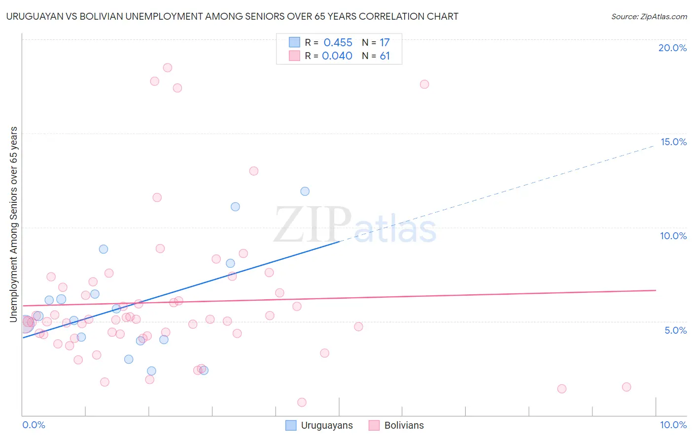 Uruguayan vs Bolivian Unemployment Among Seniors over 65 years