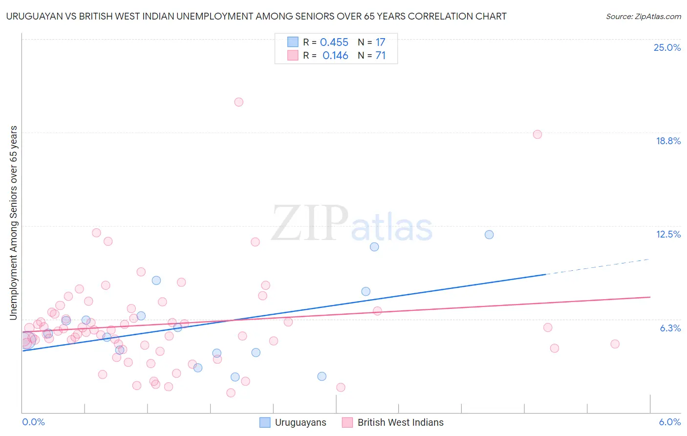 Uruguayan vs British West Indian Unemployment Among Seniors over 65 years