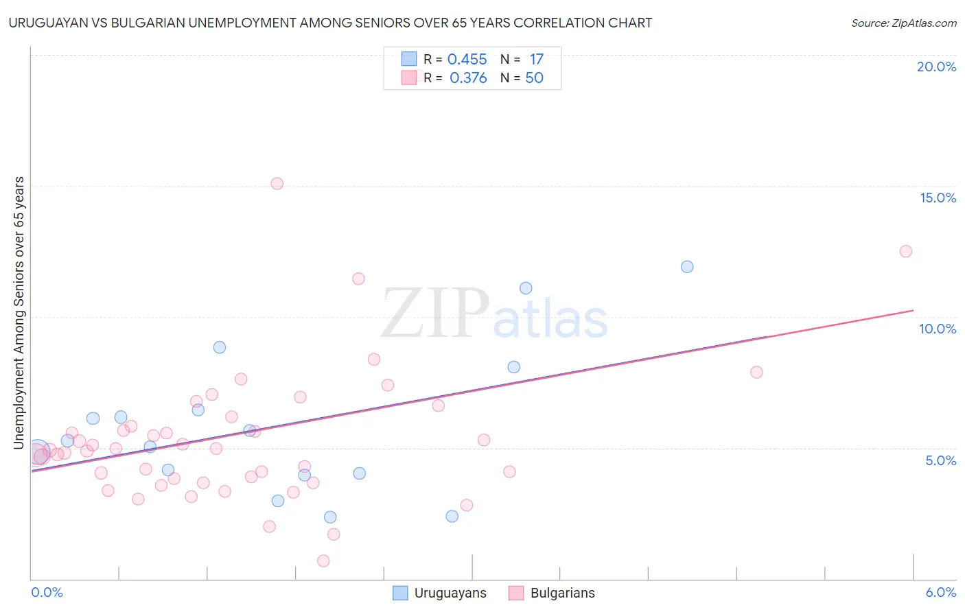 Uruguayan vs Bulgarian Unemployment Among Seniors over 65 years