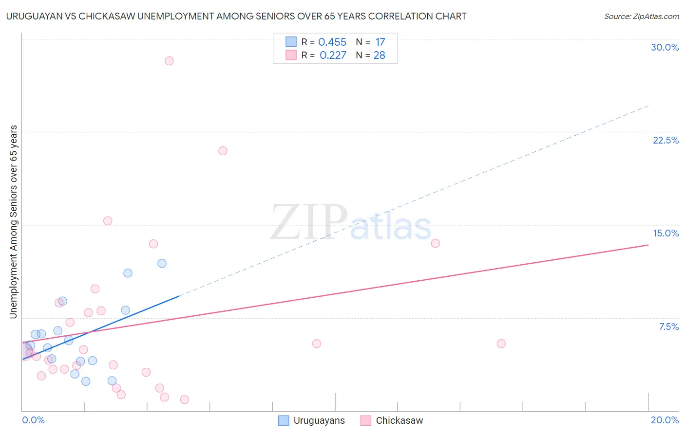 Uruguayan vs Chickasaw Unemployment Among Seniors over 65 years