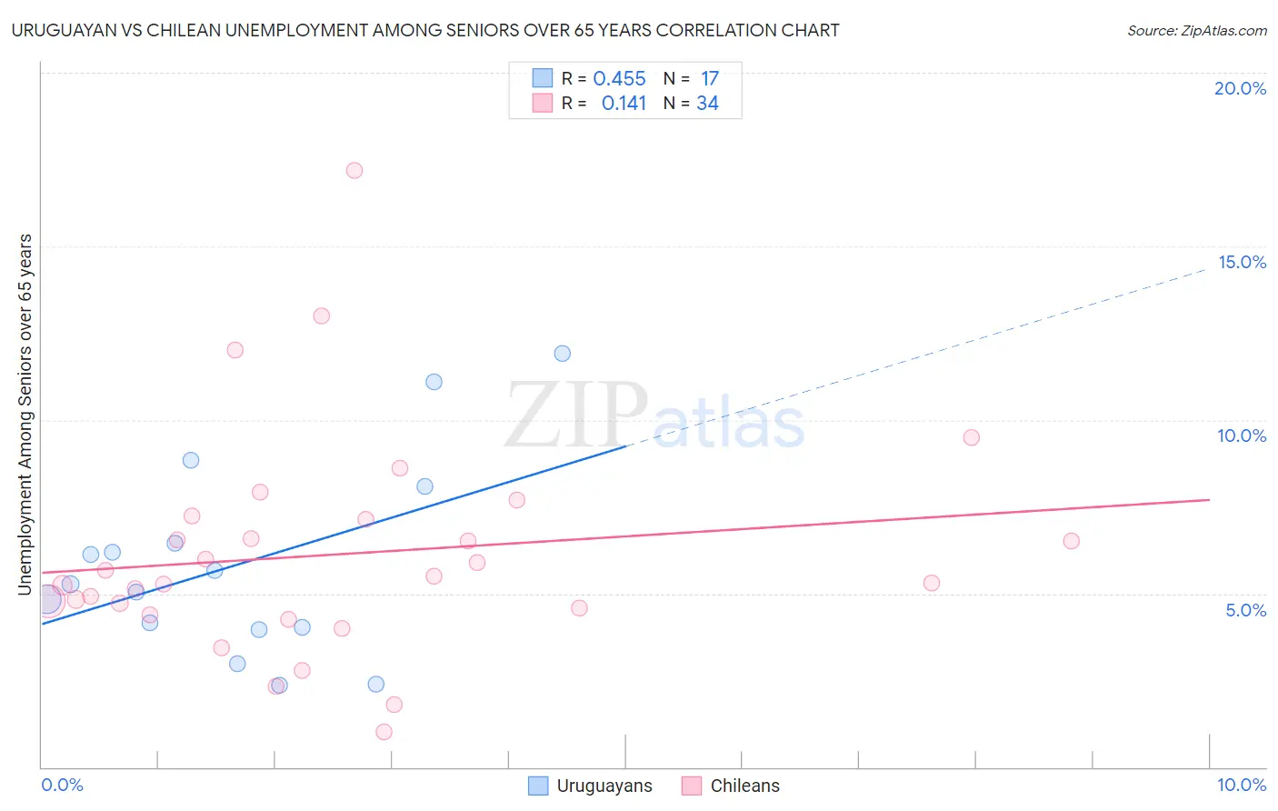 Uruguayan vs Chilean Unemployment Among Seniors over 65 years
