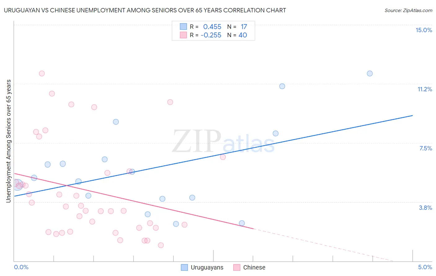 Uruguayan vs Chinese Unemployment Among Seniors over 65 years