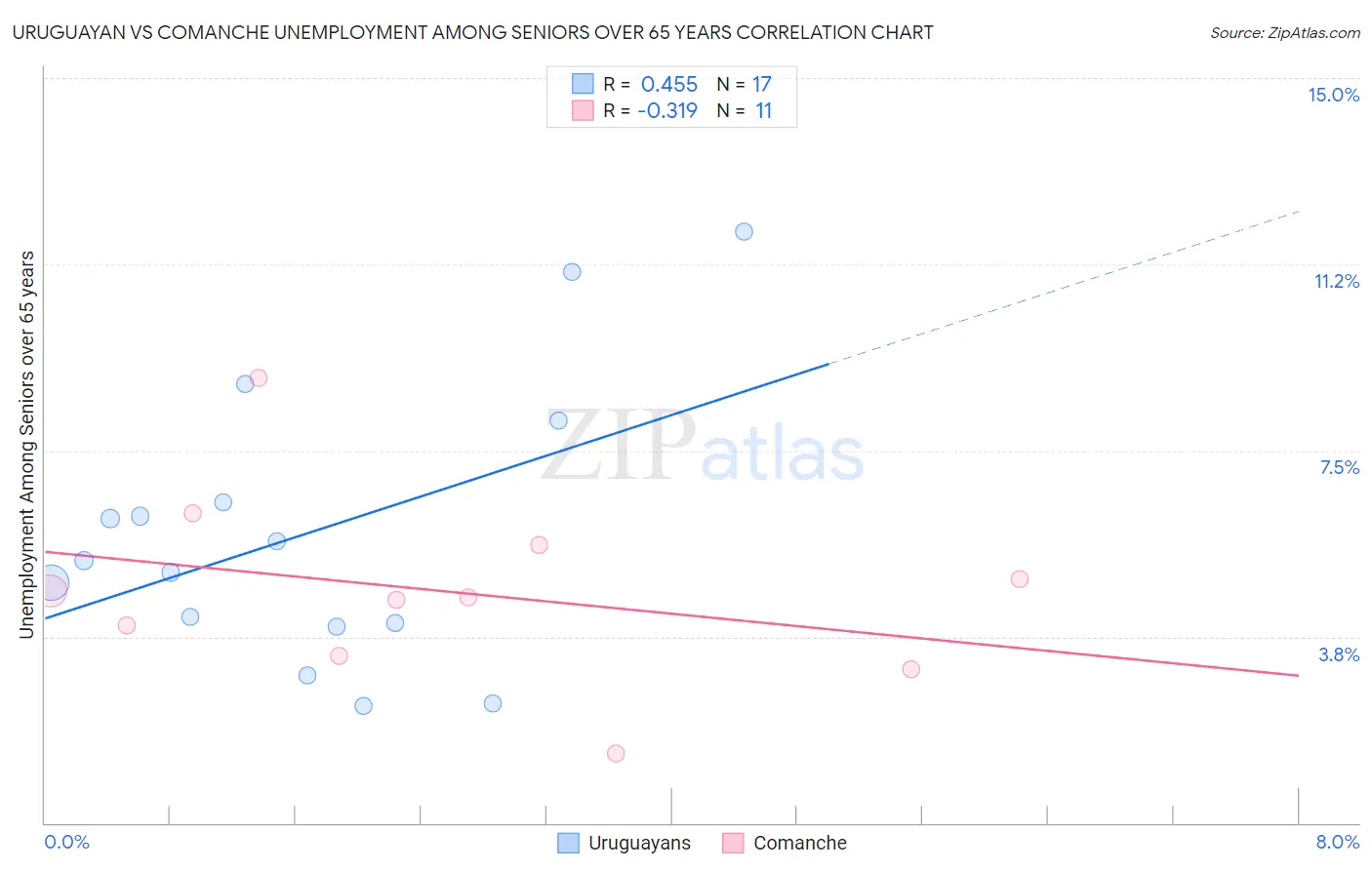 Uruguayan vs Comanche Unemployment Among Seniors over 65 years