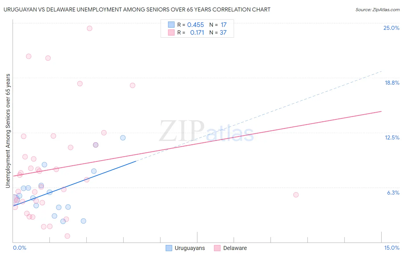 Uruguayan vs Delaware Unemployment Among Seniors over 65 years