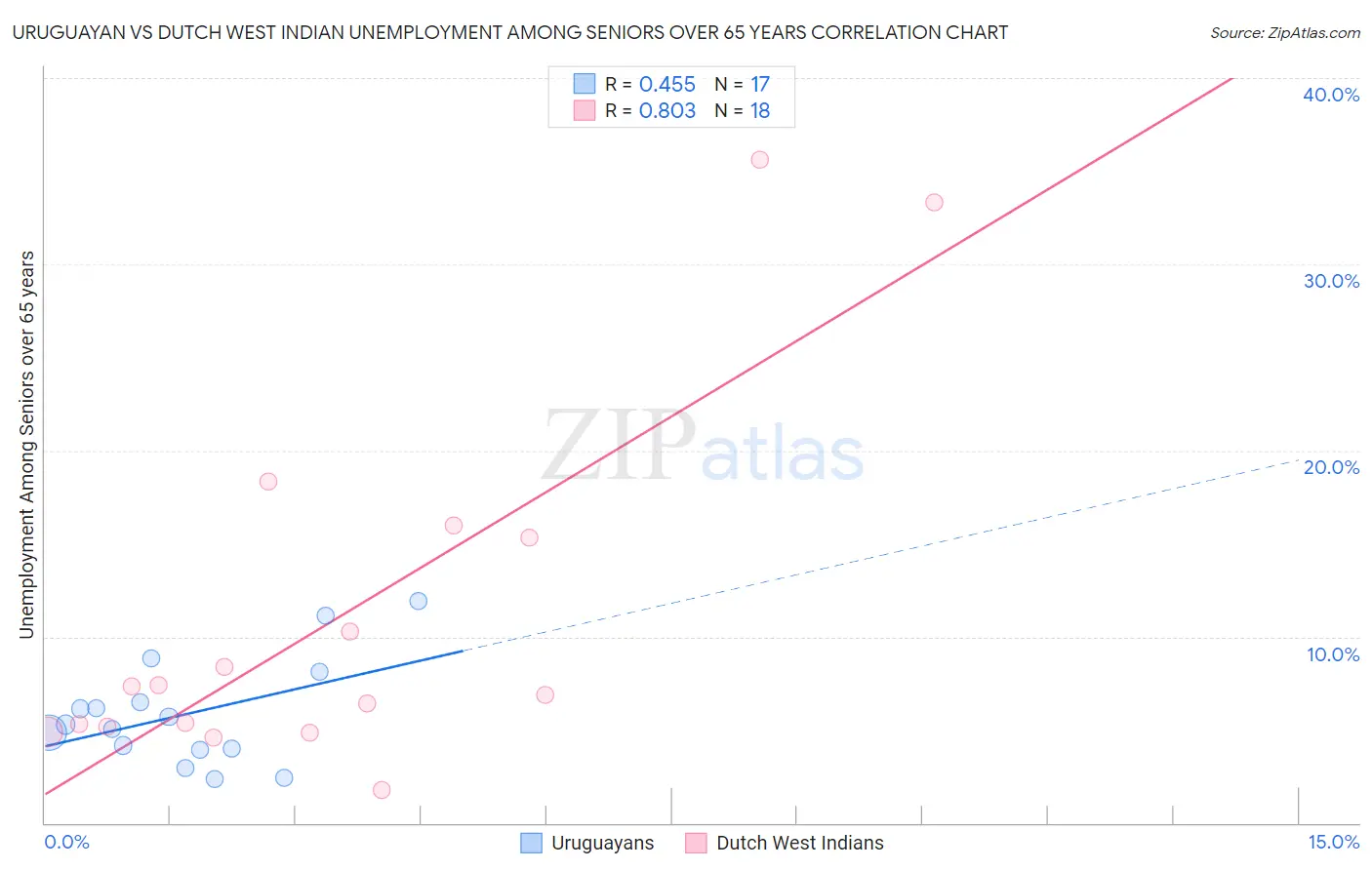 Uruguayan vs Dutch West Indian Unemployment Among Seniors over 65 years