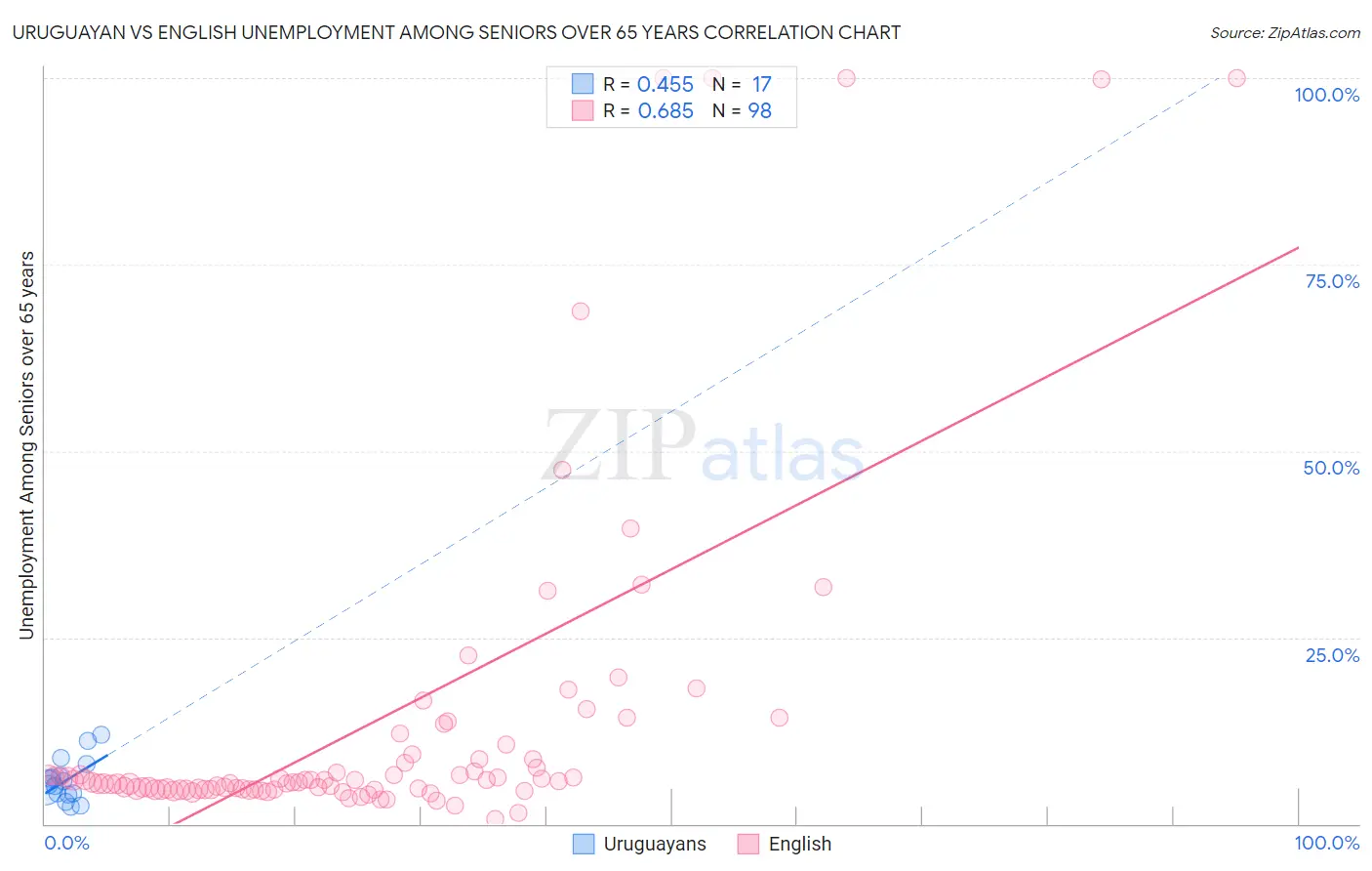 Uruguayan vs English Unemployment Among Seniors over 65 years