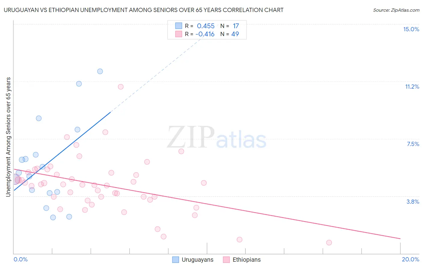 Uruguayan vs Ethiopian Unemployment Among Seniors over 65 years
