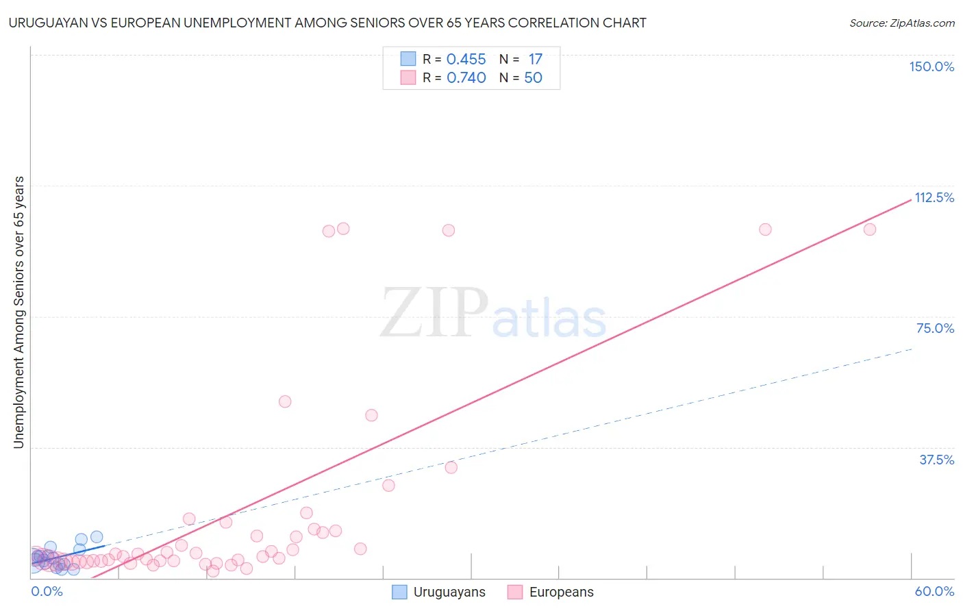 Uruguayan vs European Unemployment Among Seniors over 65 years