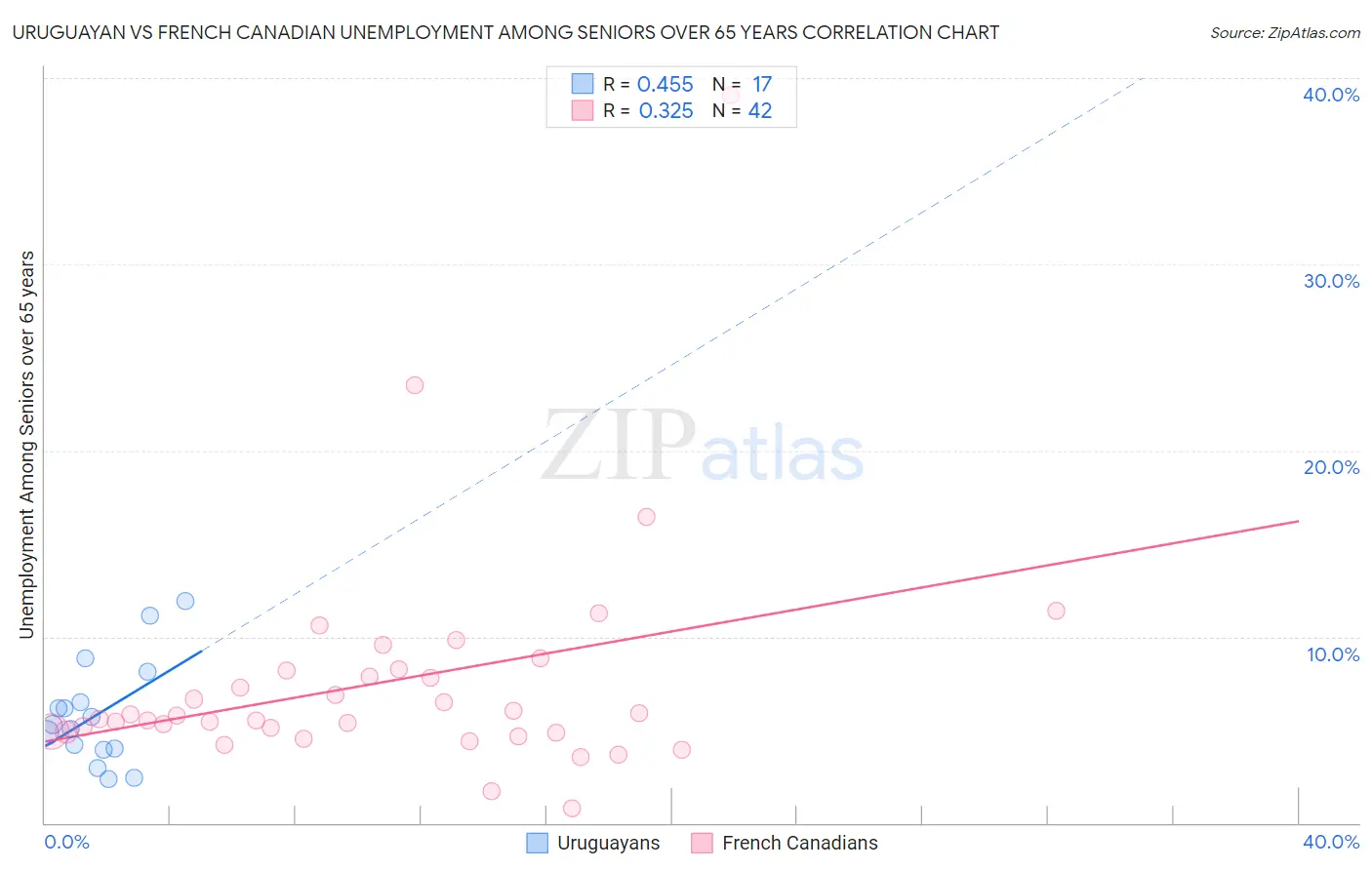 Uruguayan vs French Canadian Unemployment Among Seniors over 65 years