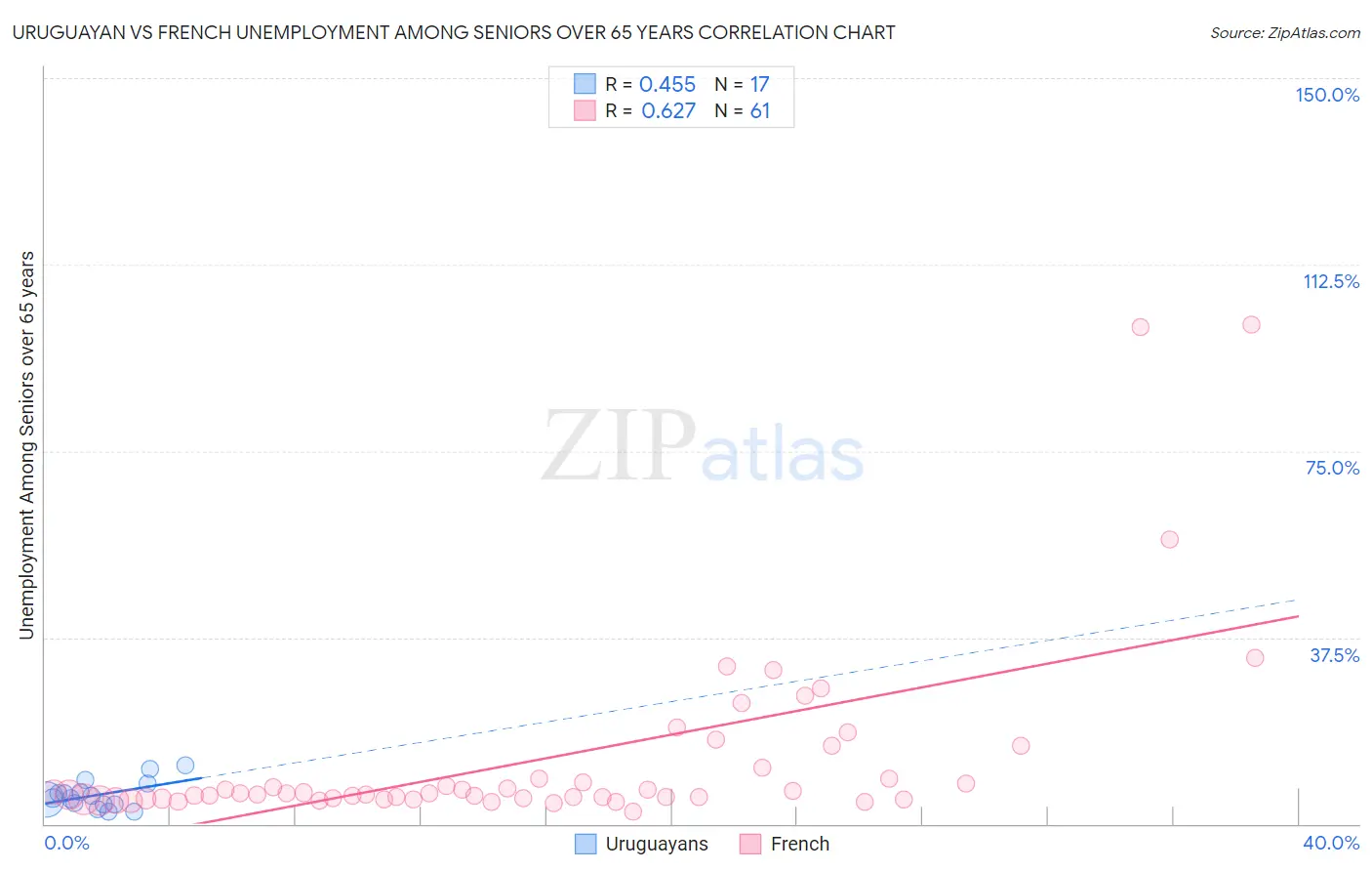 Uruguayan vs French Unemployment Among Seniors over 65 years