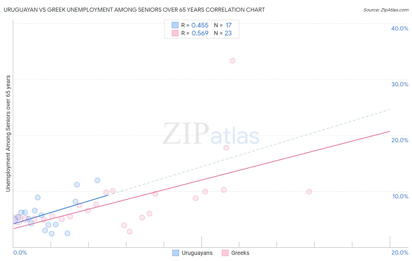 Uruguayan vs Greek Unemployment Among Seniors over 65 years