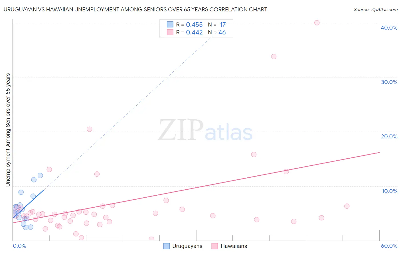 Uruguayan vs Hawaiian Unemployment Among Seniors over 65 years