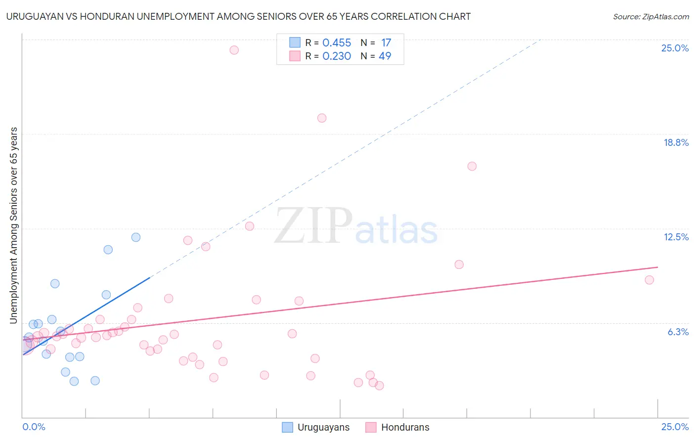 Uruguayan vs Honduran Unemployment Among Seniors over 65 years