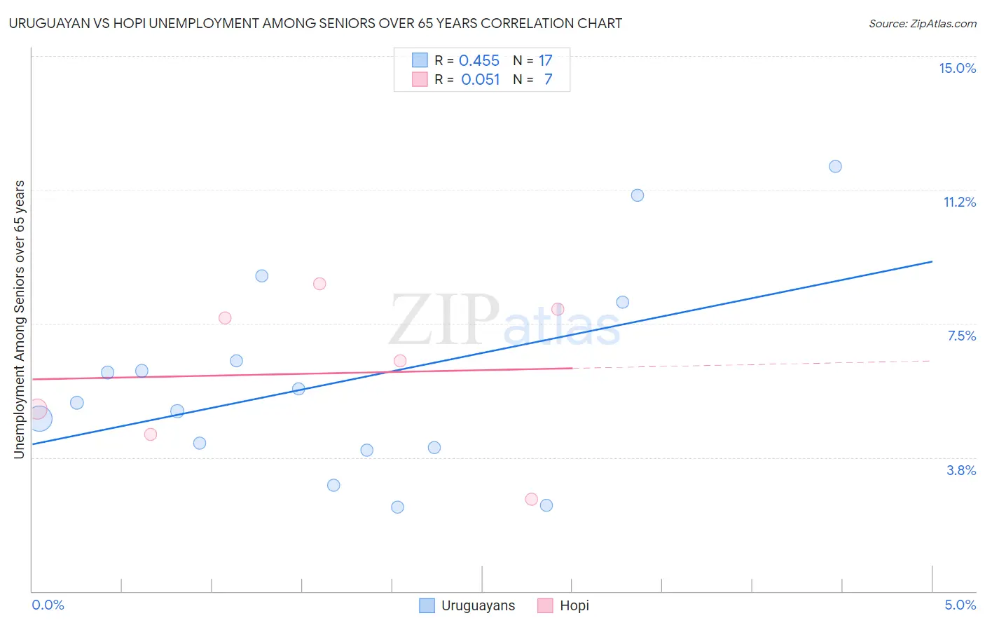 Uruguayan vs Hopi Unemployment Among Seniors over 65 years
