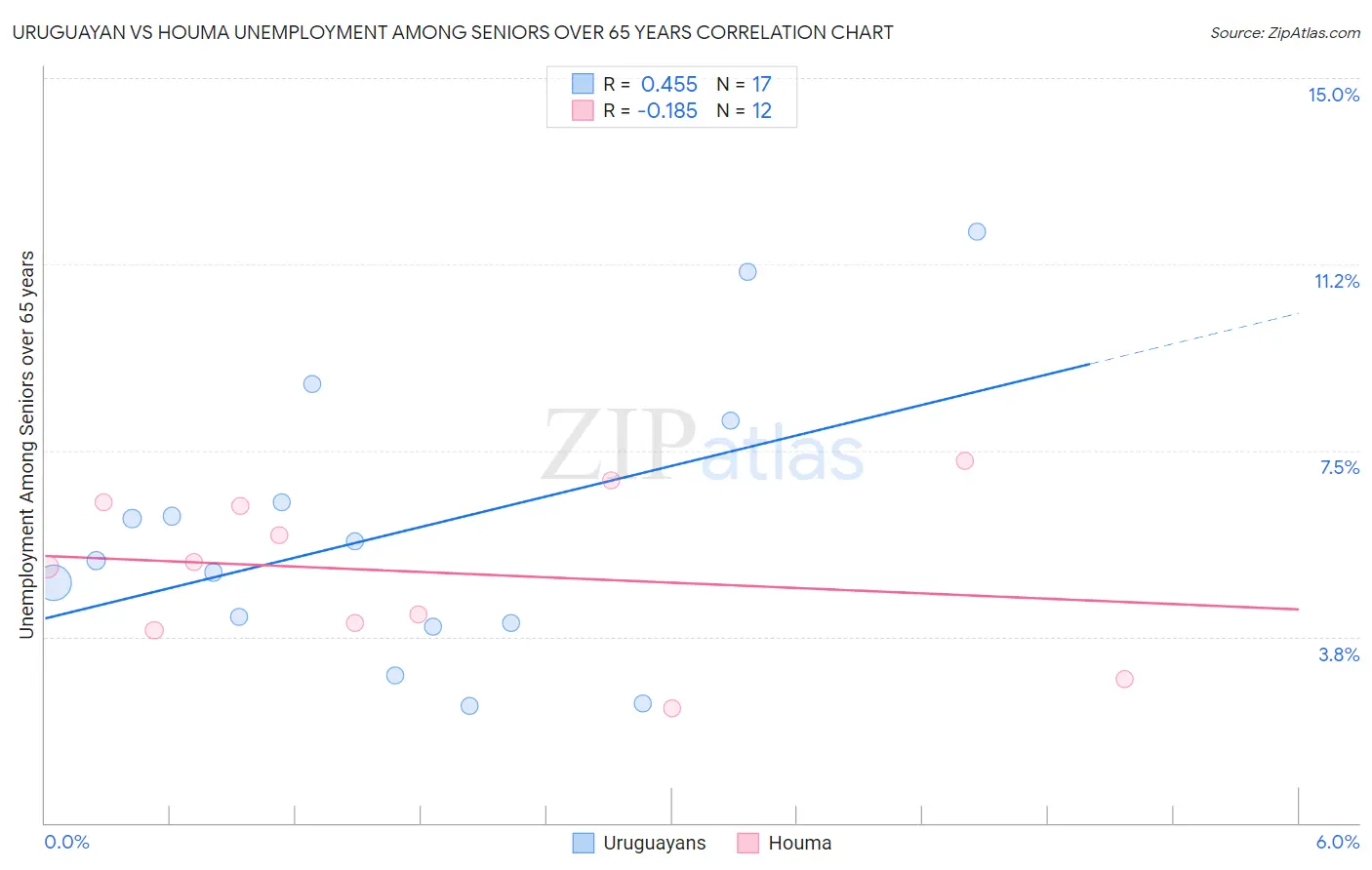 Uruguayan vs Houma Unemployment Among Seniors over 65 years