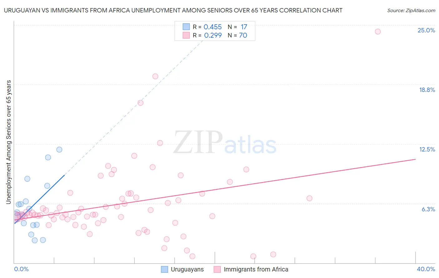 Uruguayan vs Immigrants from Africa Unemployment Among Seniors over 65 years