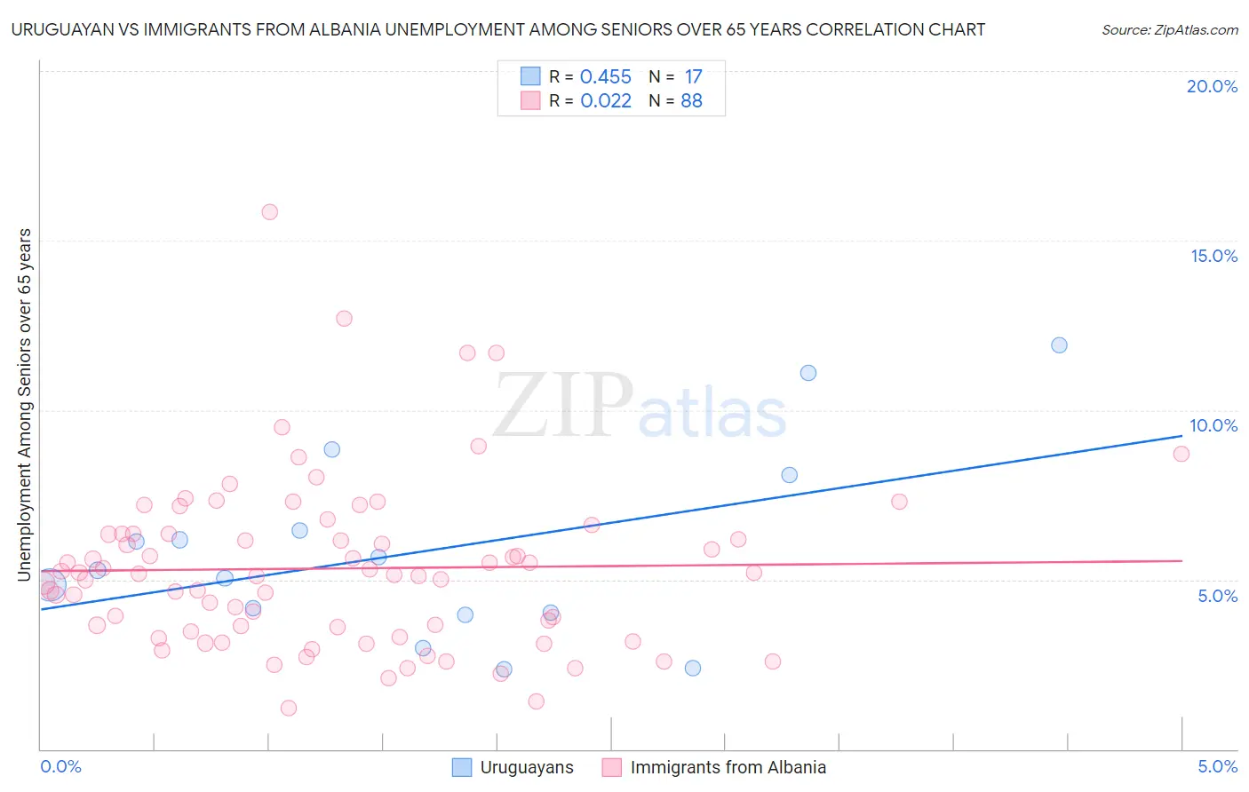Uruguayan vs Immigrants from Albania Unemployment Among Seniors over 65 years