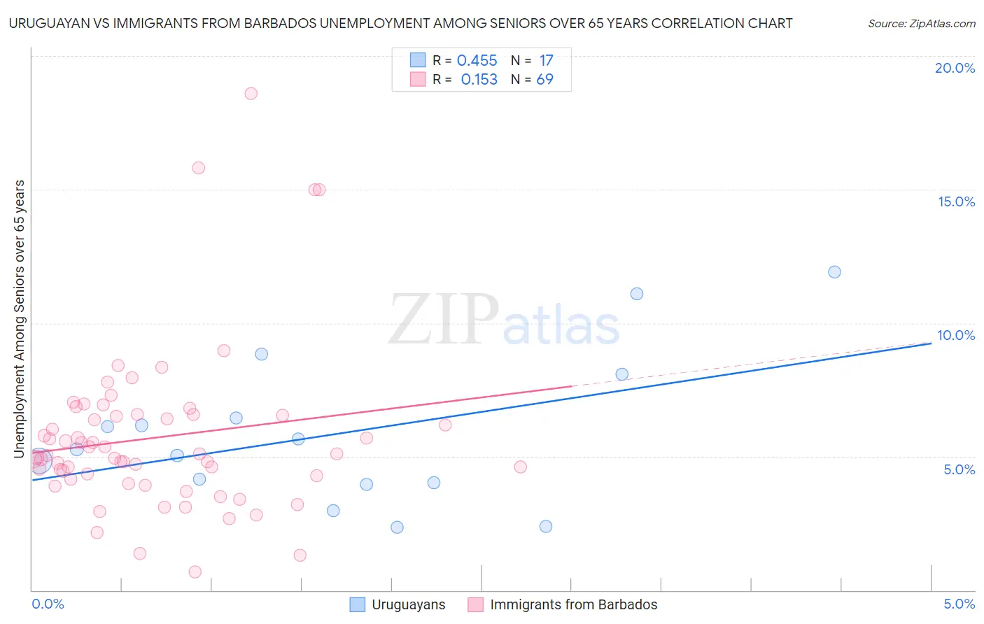 Uruguayan vs Immigrants from Barbados Unemployment Among Seniors over 65 years