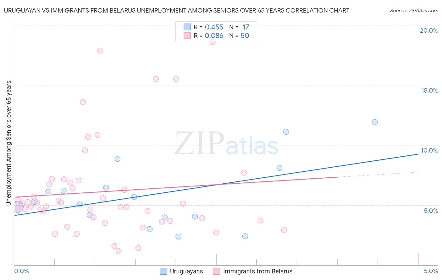 Uruguayan vs Immigrants from Belarus Unemployment Among Seniors over 65 years