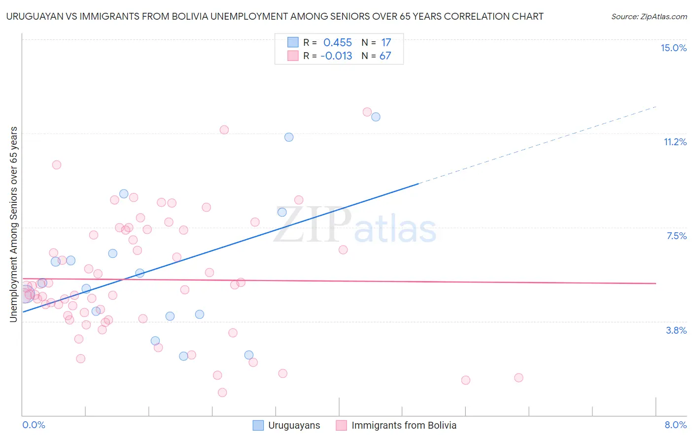 Uruguayan vs Immigrants from Bolivia Unemployment Among Seniors over 65 years