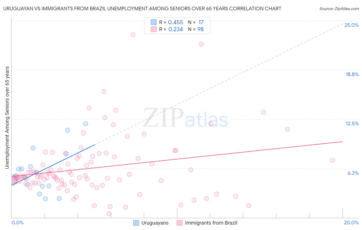 Uruguayan vs Immigrants from Brazil Unemployment Among Seniors over 65 years