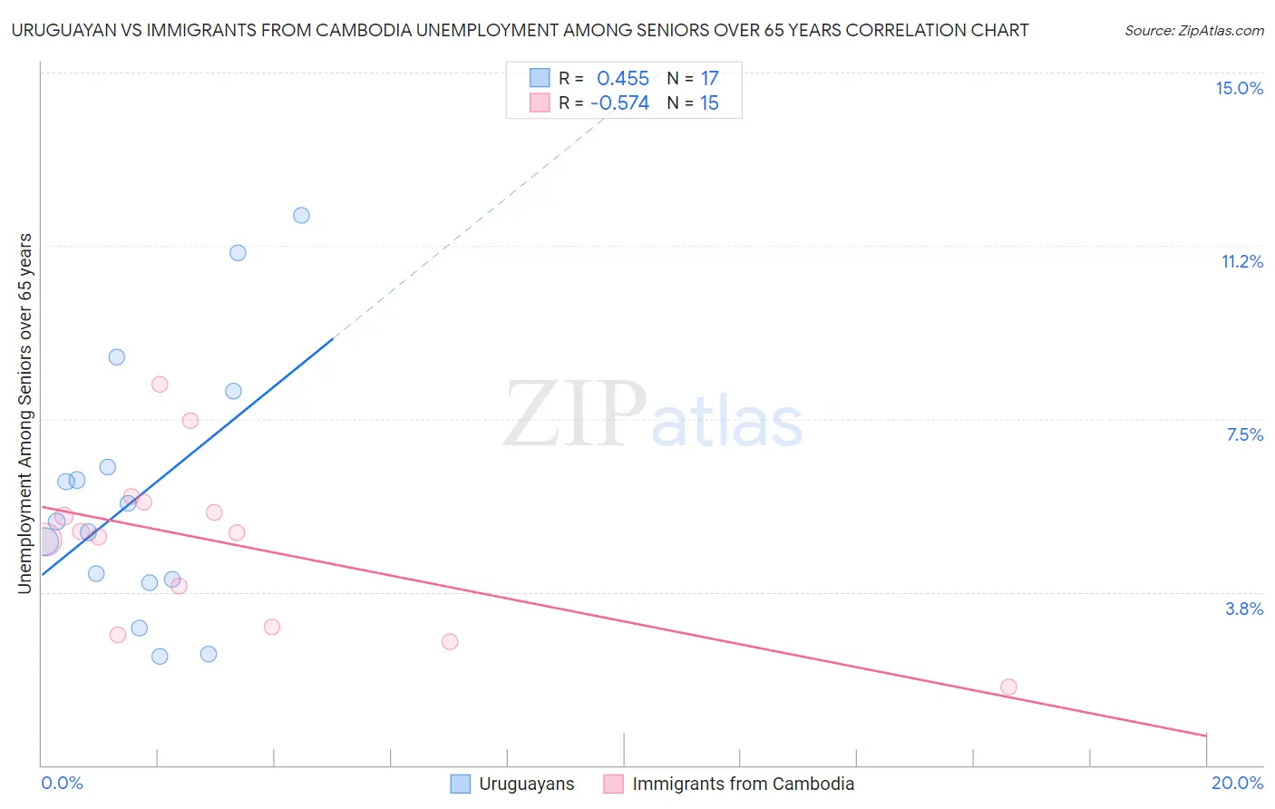 Uruguayan vs Immigrants from Cambodia Unemployment Among Seniors over 65 years