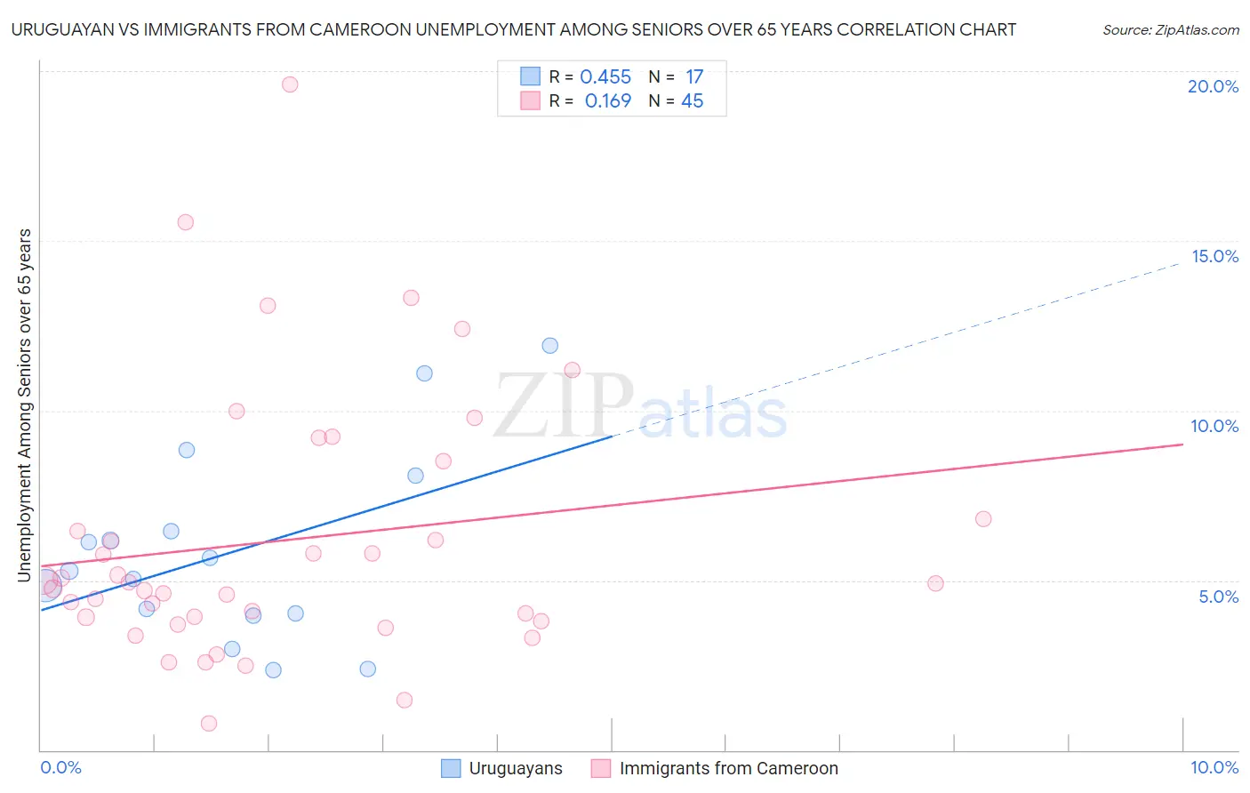 Uruguayan vs Immigrants from Cameroon Unemployment Among Seniors over 65 years