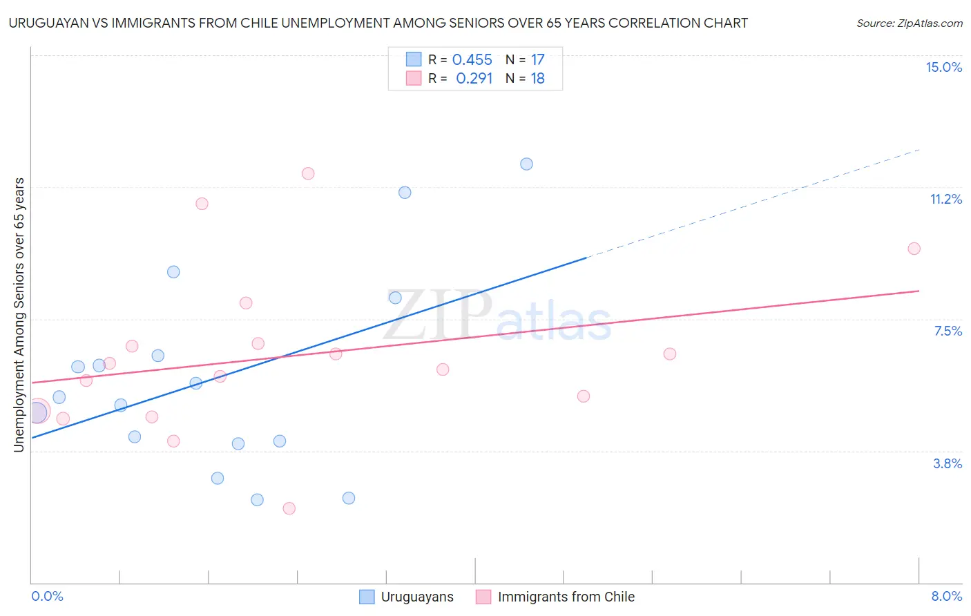 Uruguayan vs Immigrants from Chile Unemployment Among Seniors over 65 years