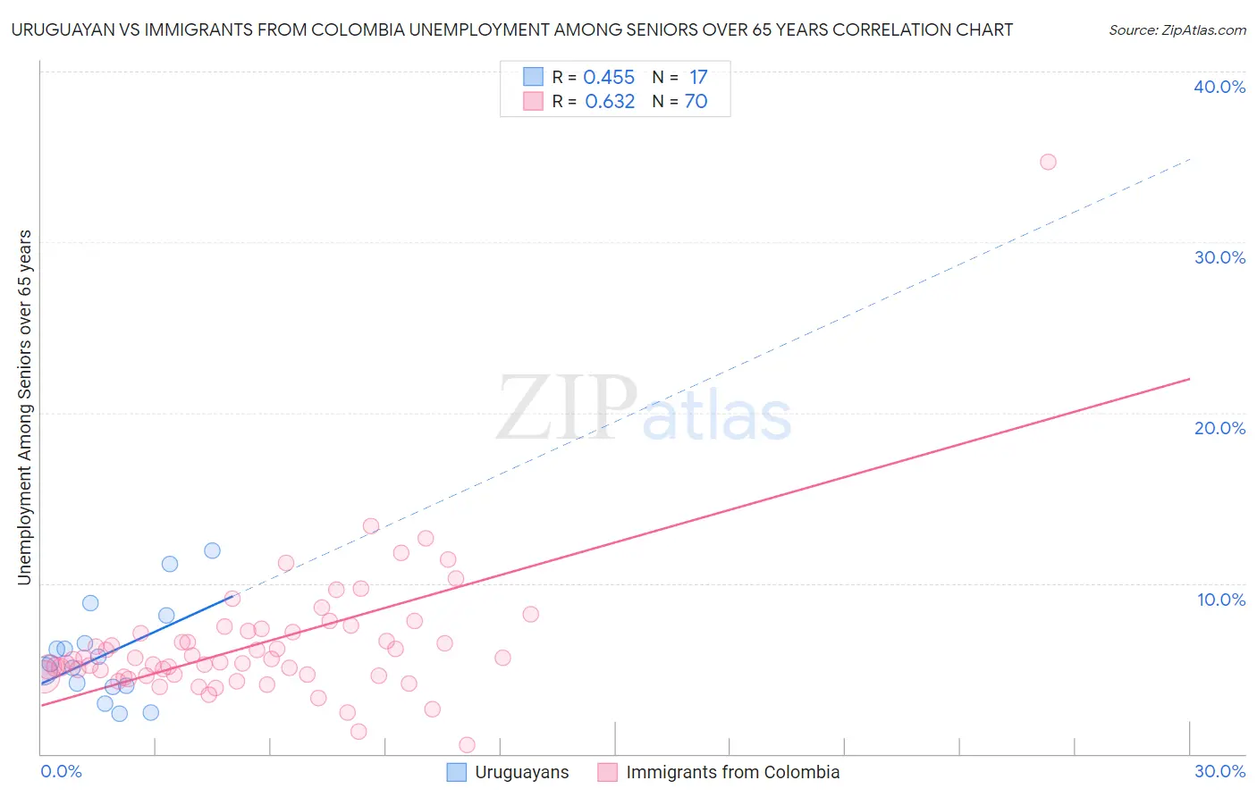 Uruguayan vs Immigrants from Colombia Unemployment Among Seniors over 65 years