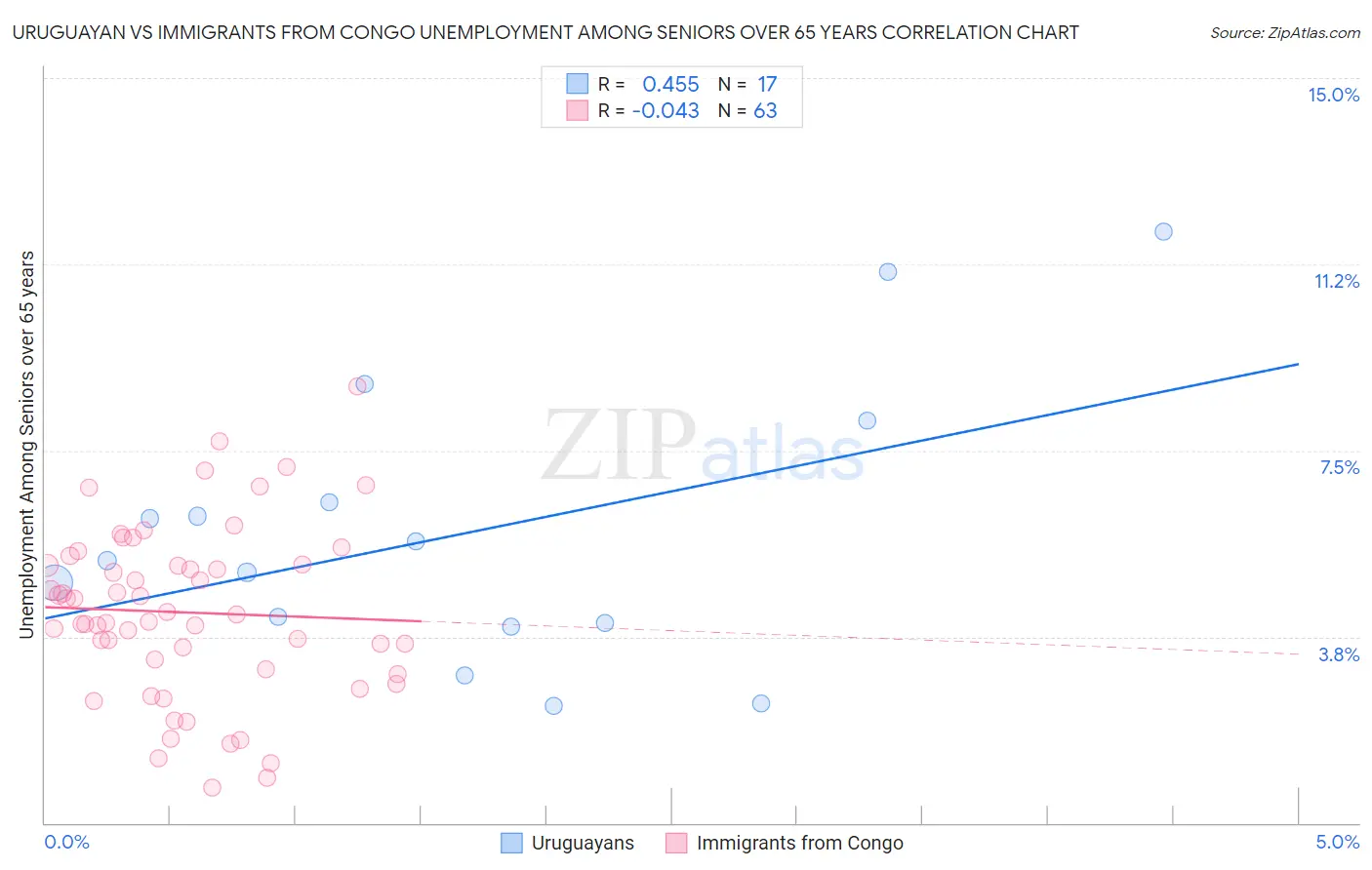 Uruguayan vs Immigrants from Congo Unemployment Among Seniors over 65 years