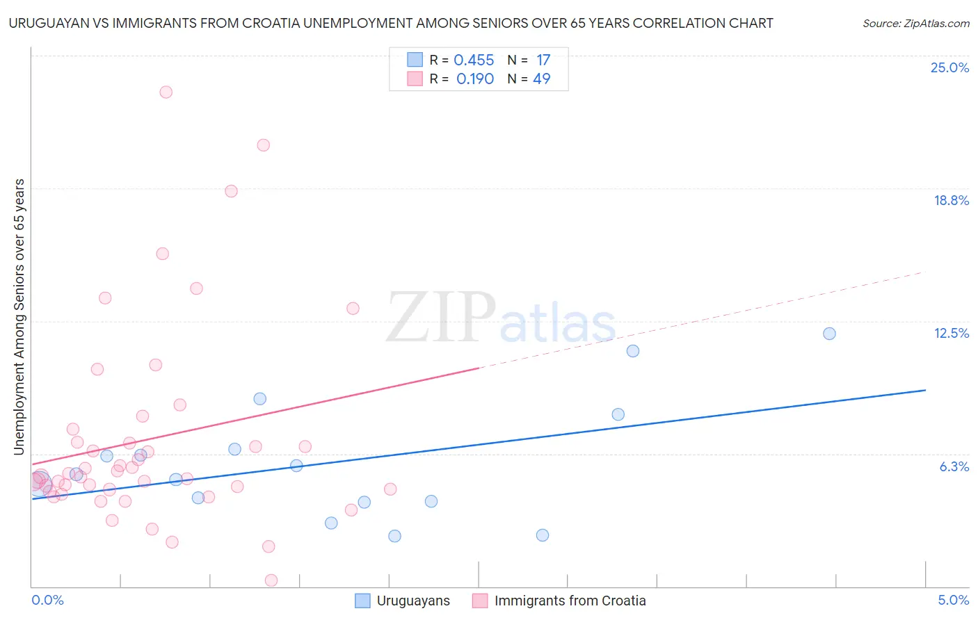 Uruguayan vs Immigrants from Croatia Unemployment Among Seniors over 65 years