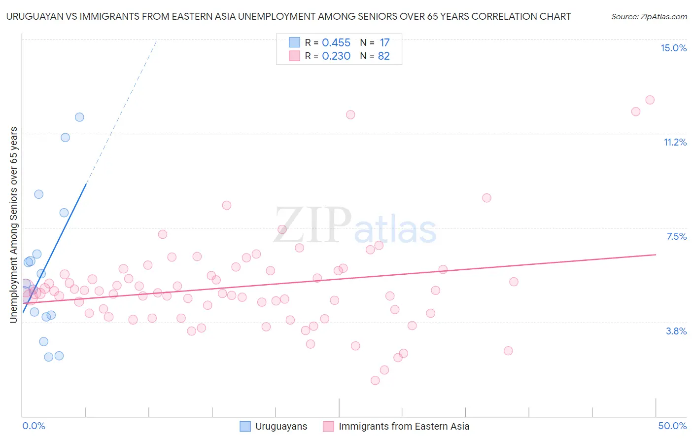 Uruguayan vs Immigrants from Eastern Asia Unemployment Among Seniors over 65 years